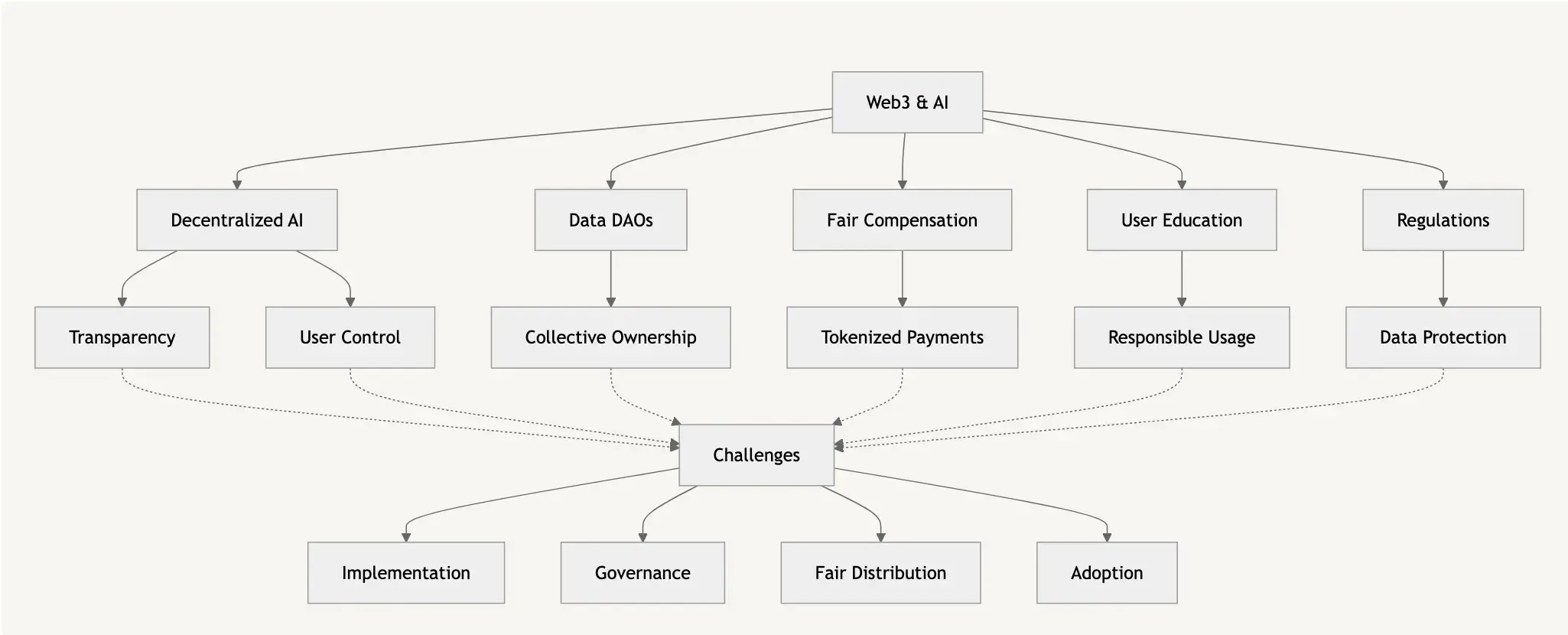 Web3 and AI